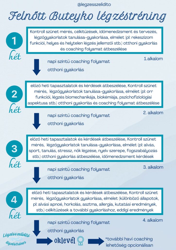 Buyetko légzéstréning folyamatábra