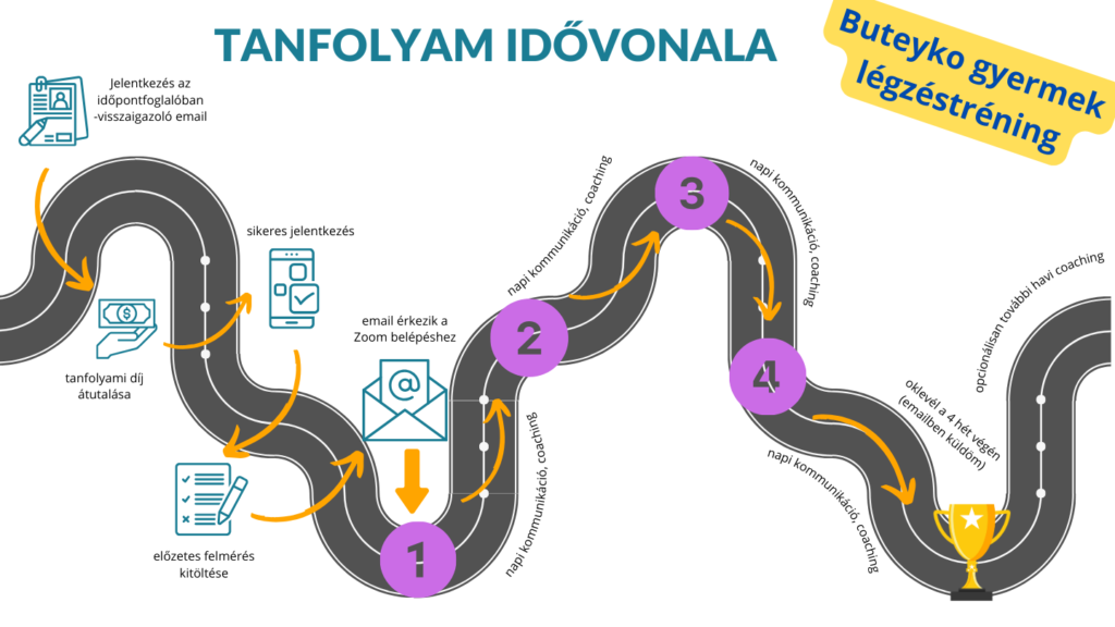 gyermek tanfolyam idővonala